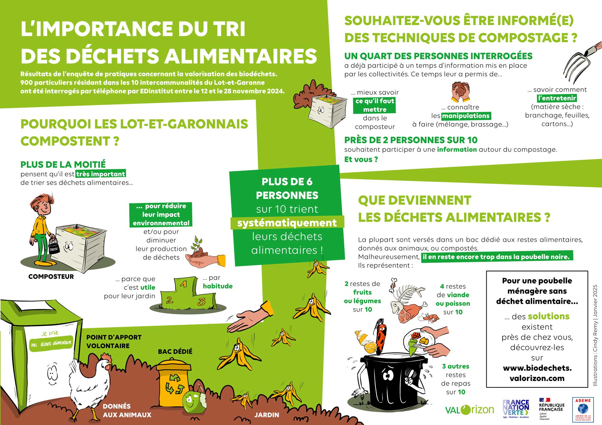 Résultats de l’enquête sur la valorisation des restes alimentaires